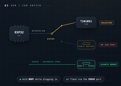 Flashing goes through the USB/CAN switch illustration