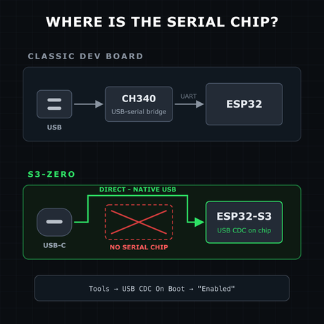 Flashing - hold BOOT, and mind USB CDC illustration