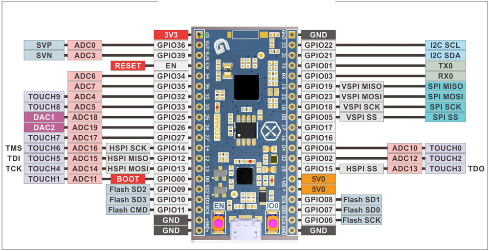 Nano32 pinout diagram