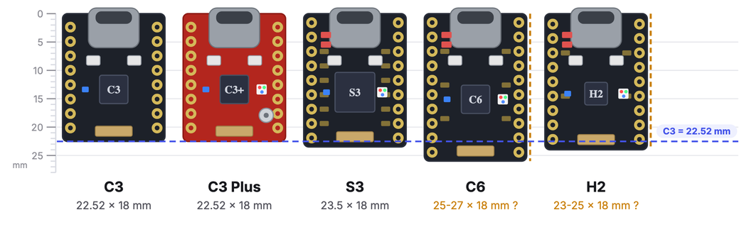 ESP32 Super Mini size comparison at true scale: C3 and C3 Plus 22.52 mm, S3 23.5 mm, H2 23 to 25 mm, C6 25 to 27 mm long, all 18 mm wide with 2 x 8, 2 x 8, 2 x 9, 2 x 9 and 2 x 10 pins, drawn on a millimetre ruler with the C3 length as the reference line