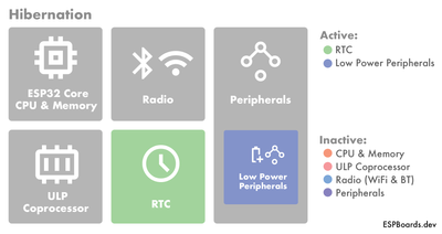 ESP32 Hibernation Mode Components