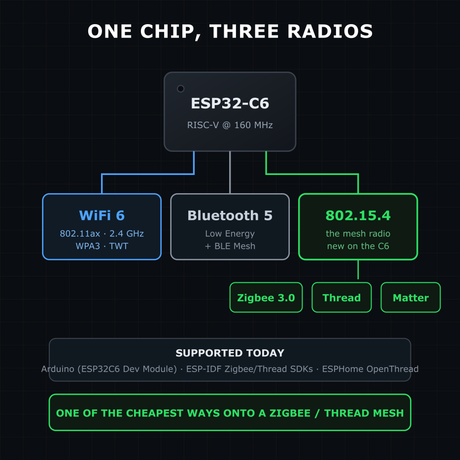 Three radios in one tiny board illustration