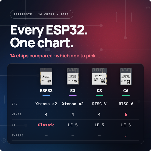 Every ESP32 chip in one table: ESP32, S2, S3, S31, C2, C3, C5, C6, C61, H2, H4, H21 and P4. Datasheet specs, wireless, power and which one to pick.