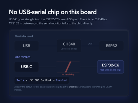 No USB-serial chip - Serial needs USB CDC illustration