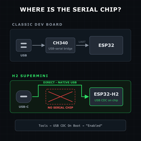 No USB-serial chip - Serial needs USB CDC illustration