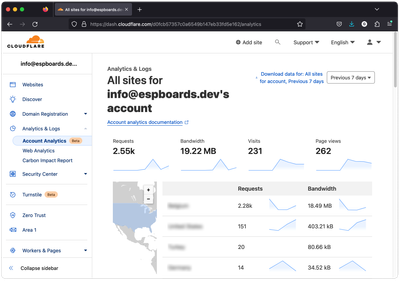 Cloudflare Monitoring, Account Analytics