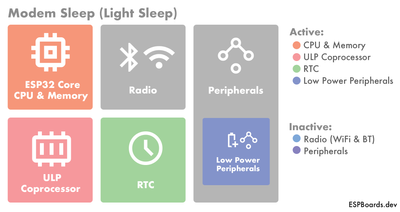 ESP32 Light Sleep Mode Components