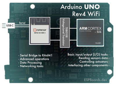 Arduino UNO R4 WiFi MCUs Separation of Concerns Diagram