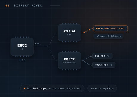 The screen stays black until two other chips are set up illustration