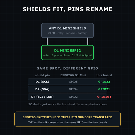 D1 Mini shields fit - your code needs updating illustration