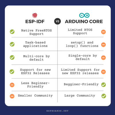 ESP-IDF and Arduino Core Comparison table