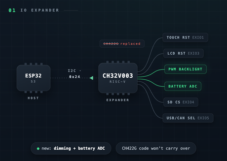 The IO expander is a CH32V003, not a CH422G illustration