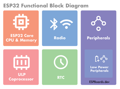 ESP32 Functional Block Diagram