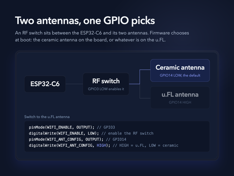 Two antennas, switched by a GPIO illustration