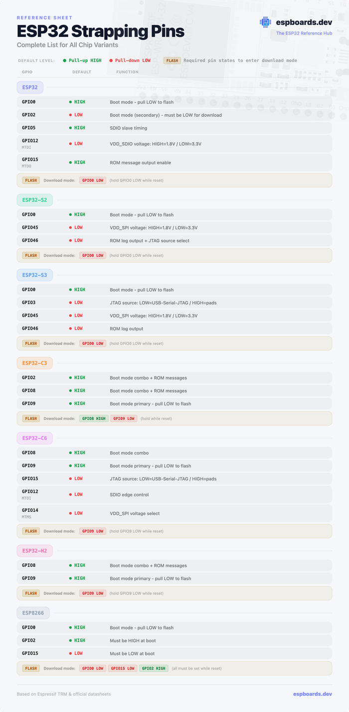ESP32 strapping pins cheatsheet - complete reference for all chip variants (ESP32, S2, S3, C3, C6, H2, ESP8266) showing boot mode GPIO levels, download mode triggers, and pins to avoid