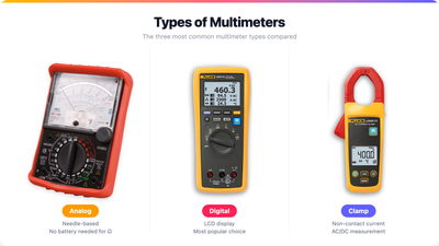 The three main types of multimeters: digital (DMM), analog (VOM), and clamp meter