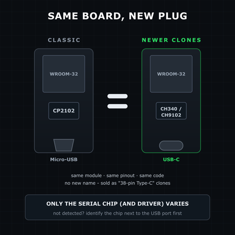Micro-USB or USB-C - same board illustration
