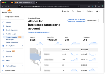 Cloudflare Monitoring, Account Analytics