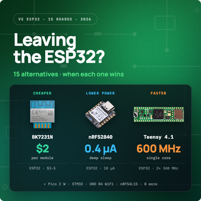Honest ESP32 alternatives for 2026: Raspberry Pi Pico 2 W, nRF52840 and nRF54L15, STM32, Teensy 4.1, Arduino UNO R4, ESP8266 and $4 Wi-Fi chips. Vendor specs, store prices and when each one beats the ESP32.