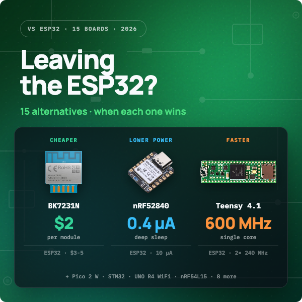 Honest ESP32 alternatives for 2026: Raspberry Pi Pico 2 W, nRF52840 and nRF54L15, STM32, Teensy 4.1, Arduino UNO R4, ESP8266 and $4 Wi-Fi chips. Vendor specs, store prices and when each one beats the ESP32.