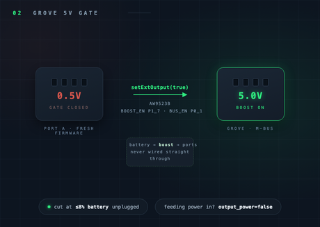 5V on the Grove ports is firmware-gated illustration