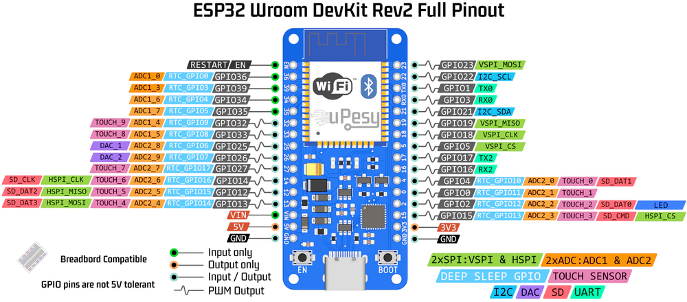 uPesy ESP32 Wroom DevKit pinout diagram