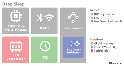 ESP32 Deep Sleep Mode Components