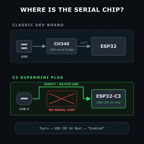 No USB-serial chip - Serial needs USB CDC illustration