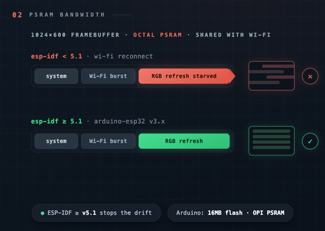 Wi-Fi and the RGB display compete for PSRAM bandwidth illustration
