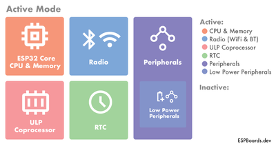 ESP32 Active Mode Components