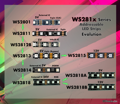 WS281x Series Addressable LED Strips Evolution