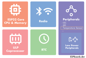 ESP32 Diagram with peripherals and temperature sensor