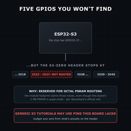 GPIO33-37 don't exist here - by design illustration